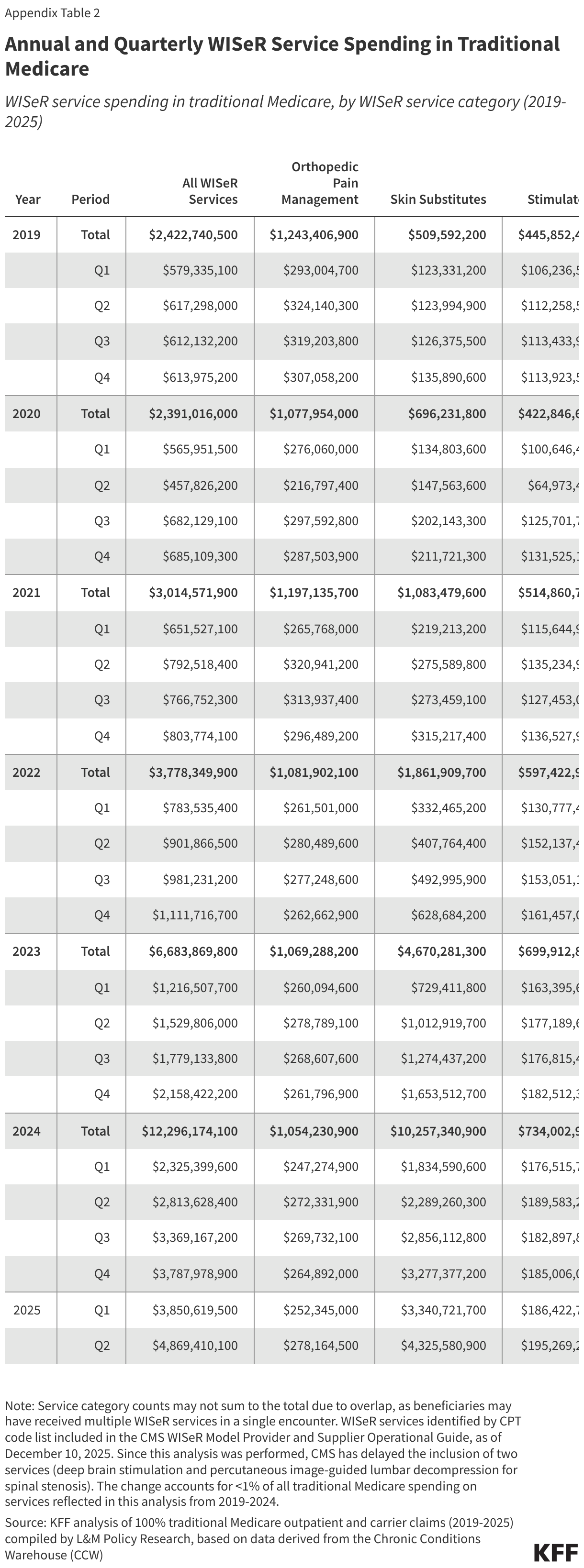 Annual and Quarterly WISeR Service Spending in Traditional Medicare