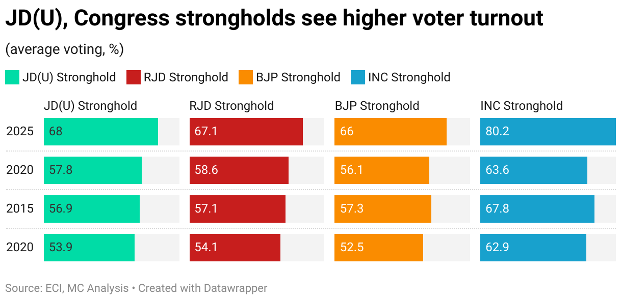 JD(U), Congress strongholds see higher voter turnout (Split Bars)