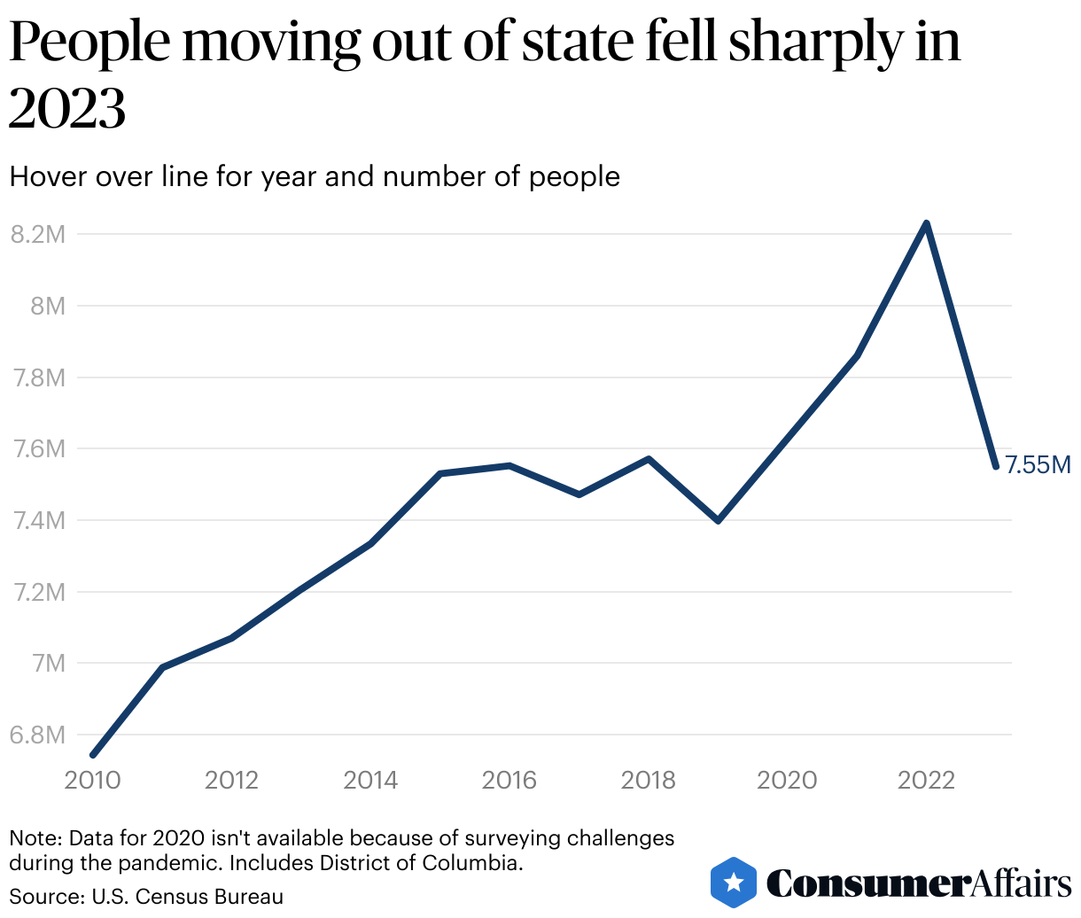 Consumer News: People moving out of state fell sharply in 2023