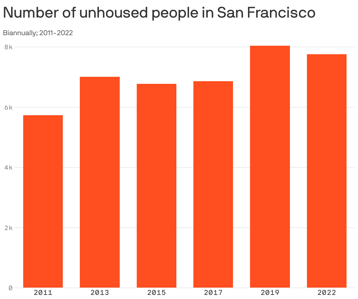Ce procent din populația din San Francisco este fără adăpost?