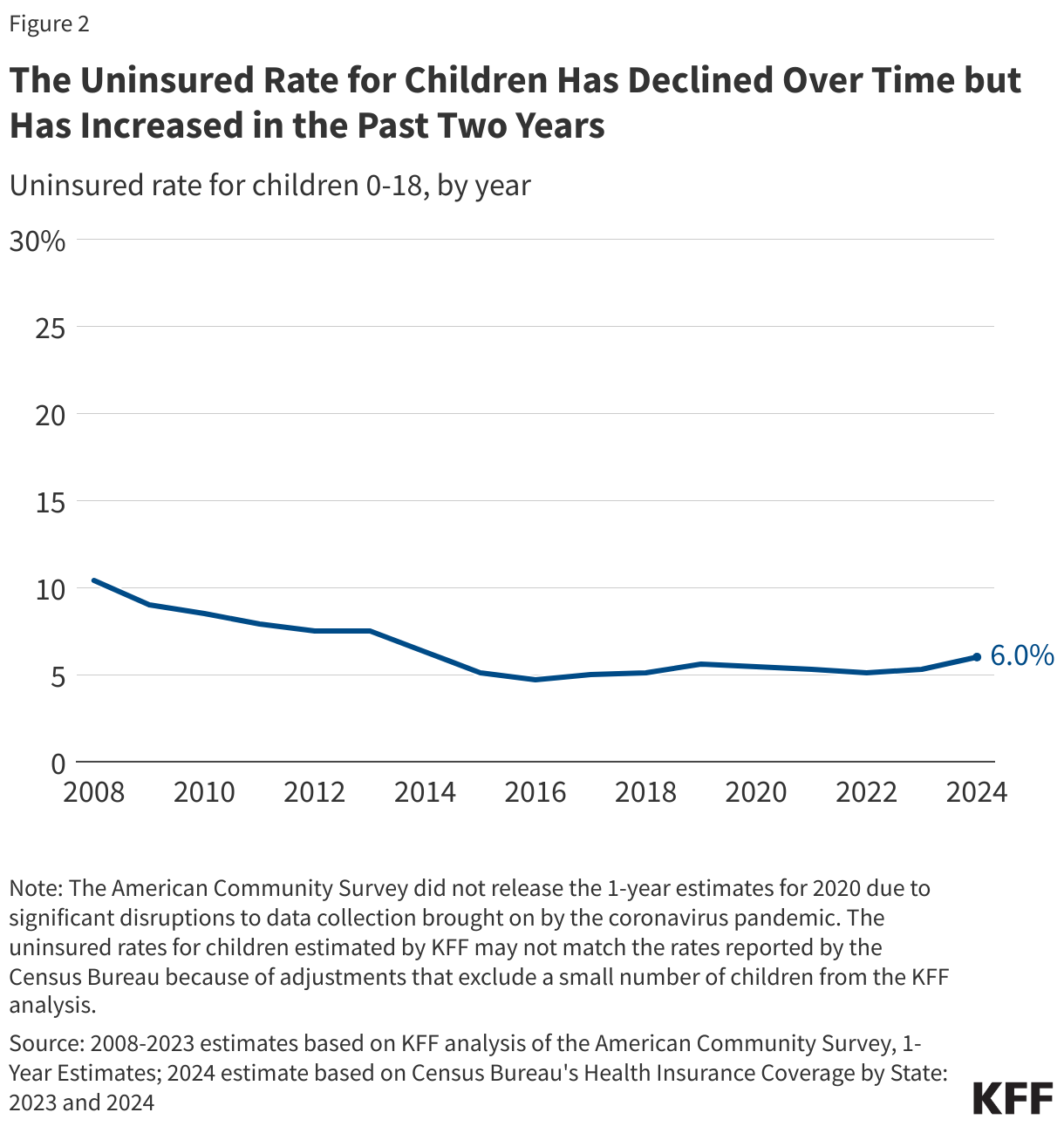 The Uninsured Rate for Children Has Declined Over Time but Has Increased in the Past Two Years