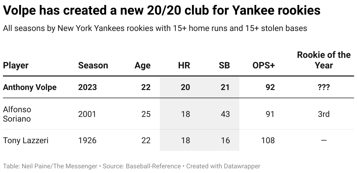 Yankees' Anthony Volpe's 20-20 season puts him in rare company