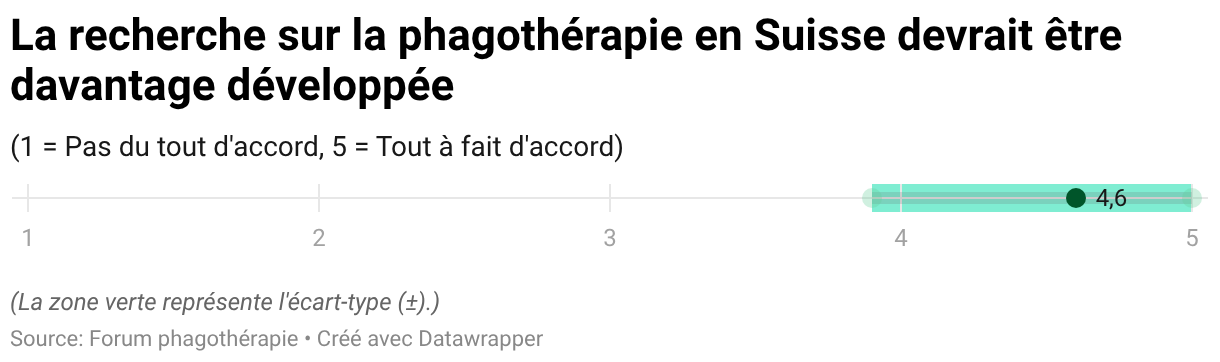 La recherche sur la phagothérapie en Suisse devrait être davantage développée (Tracé de points)