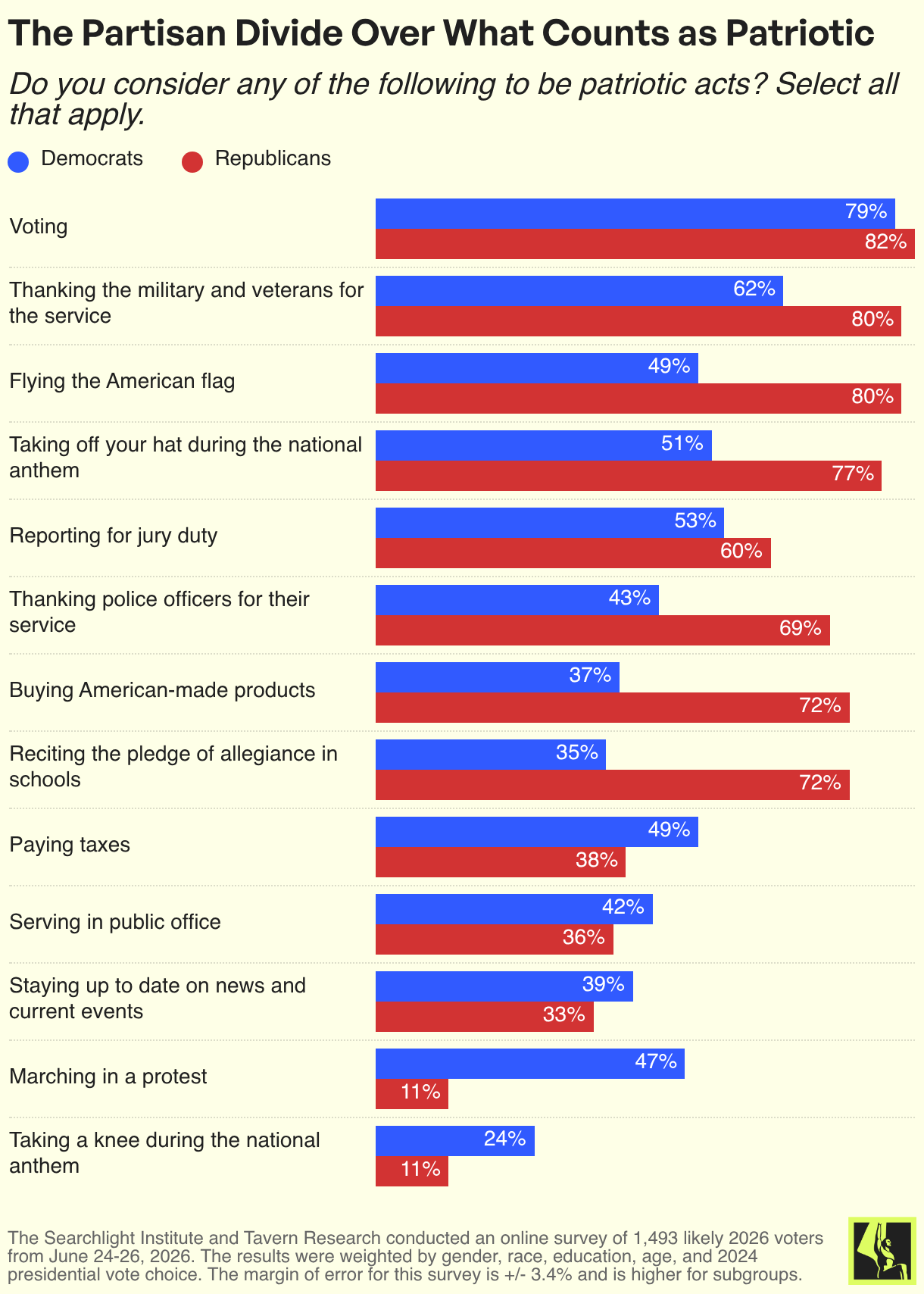 The Partisan Divide Over What Counts as Patriotic