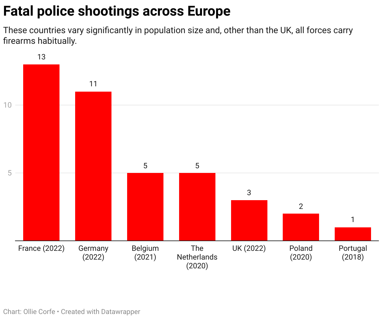 Number of police shootings per country.