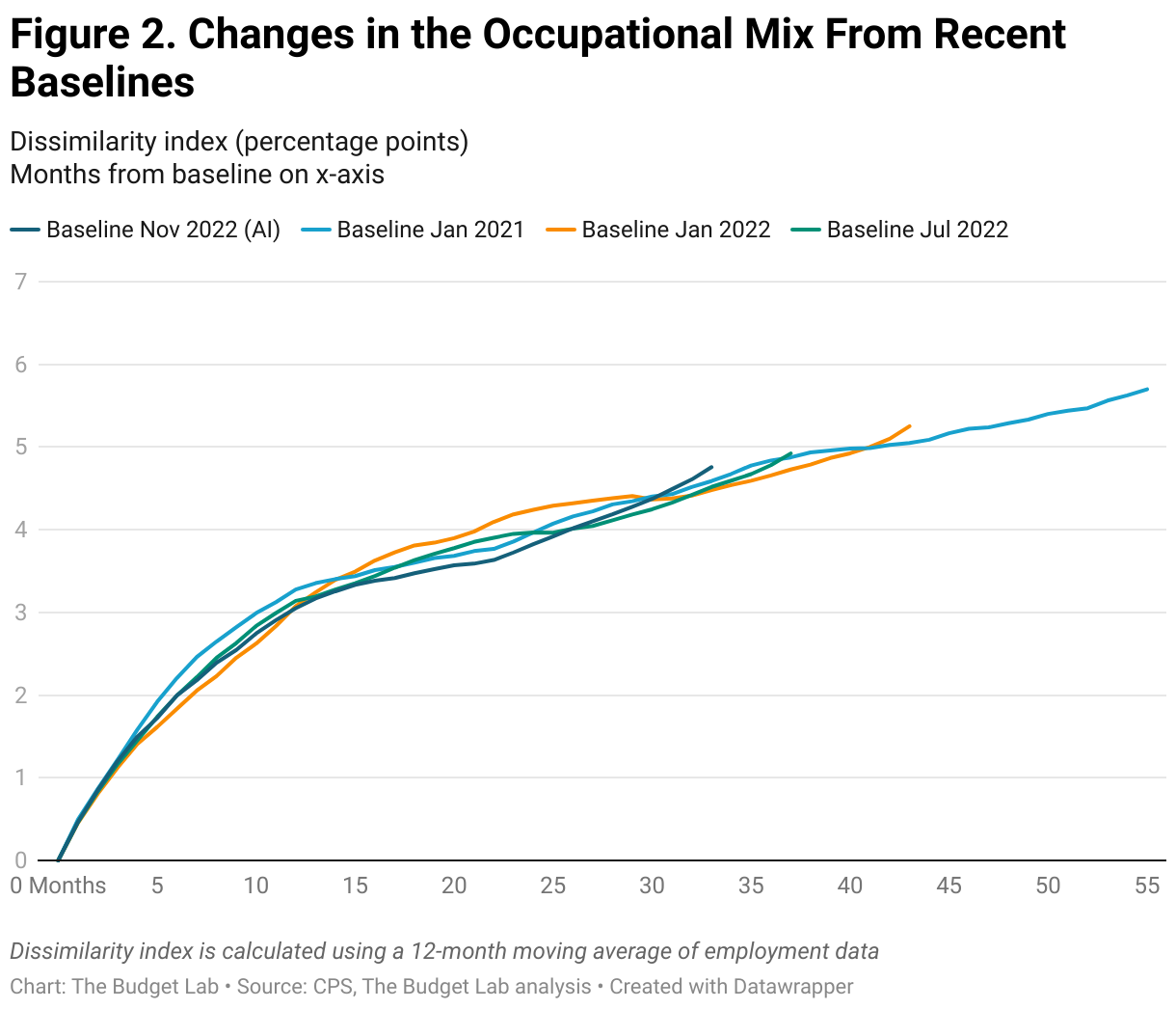 Figure 2. Changes in the Occupational Mix From Recent Baselines (Line chart)
