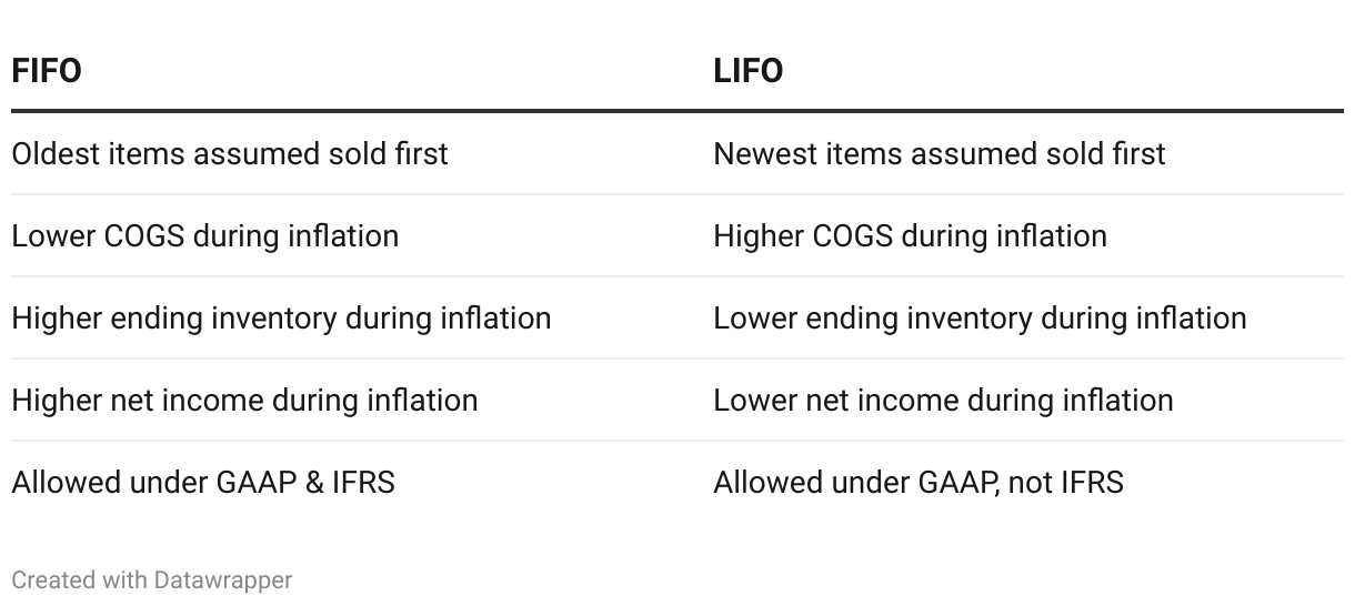 Fifo Vs Lifo Comparison Double Entry Bookkeeping How To Find Ending
