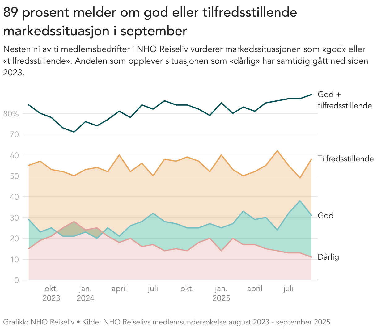Linje- og flategraf som viser utviklingen i hvordan medlemmer i NHO Reiseliv vurderer markedssituasjonen fra oktober 2023 til august 2025. Grafen er delt i tre nivåer: "Dårlig", "God" og "Tilfredsstillende". En stiplet linje øverst viser totalandelen som vurderer markedet som enten "godt" eller "tilfredsstillende"