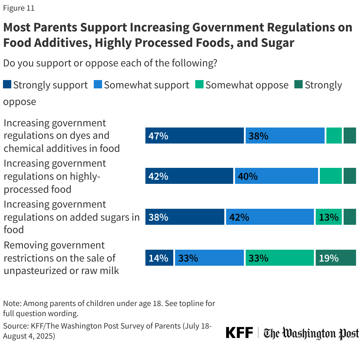 Most Parents Support Increasing Government Regulations on Food Additives, Highly Processed Foods, and Sugar