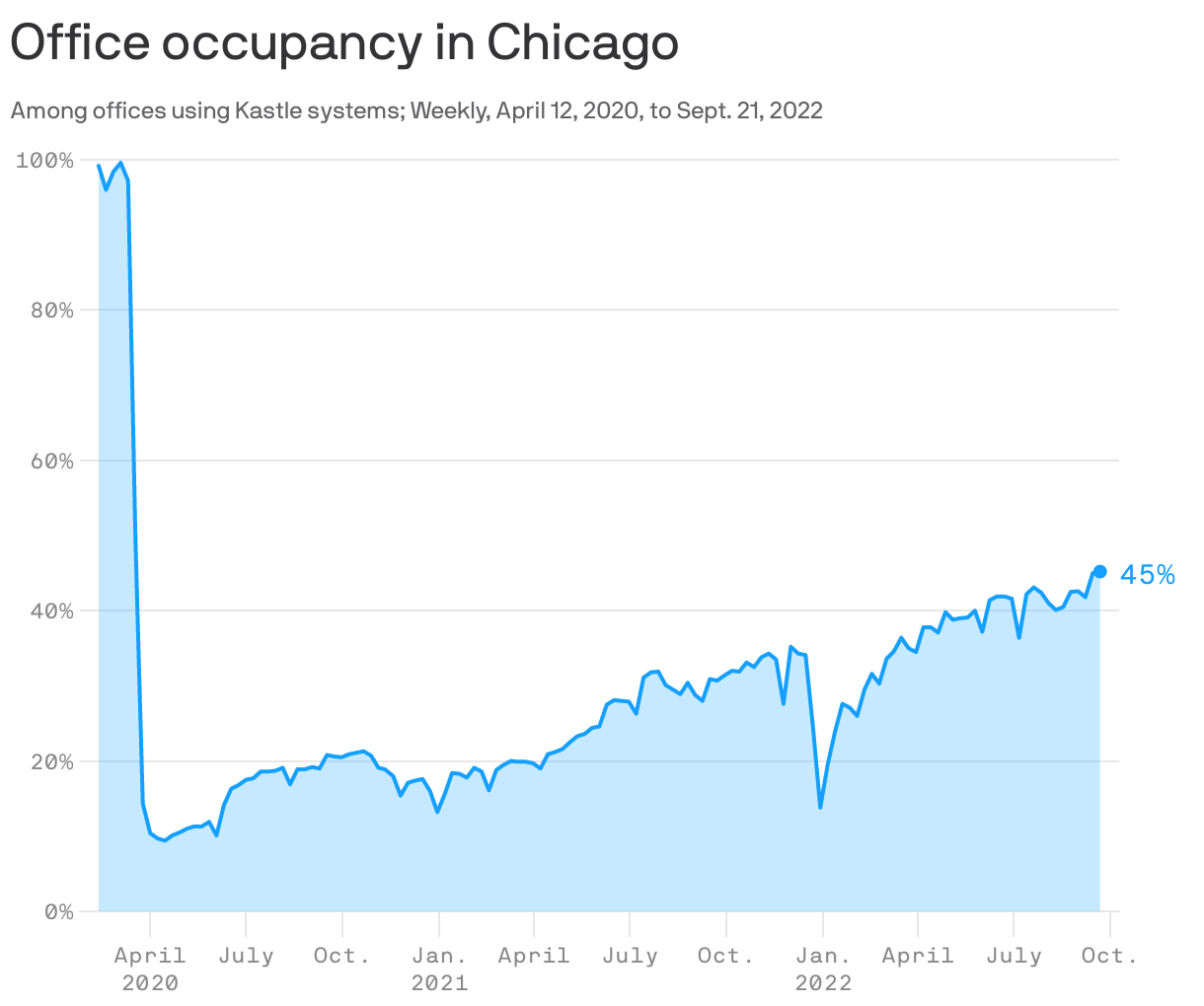 Office occupancy in Chicago