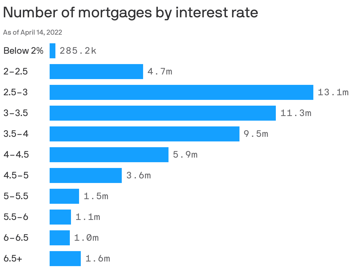 Number of mortgages by interest rate