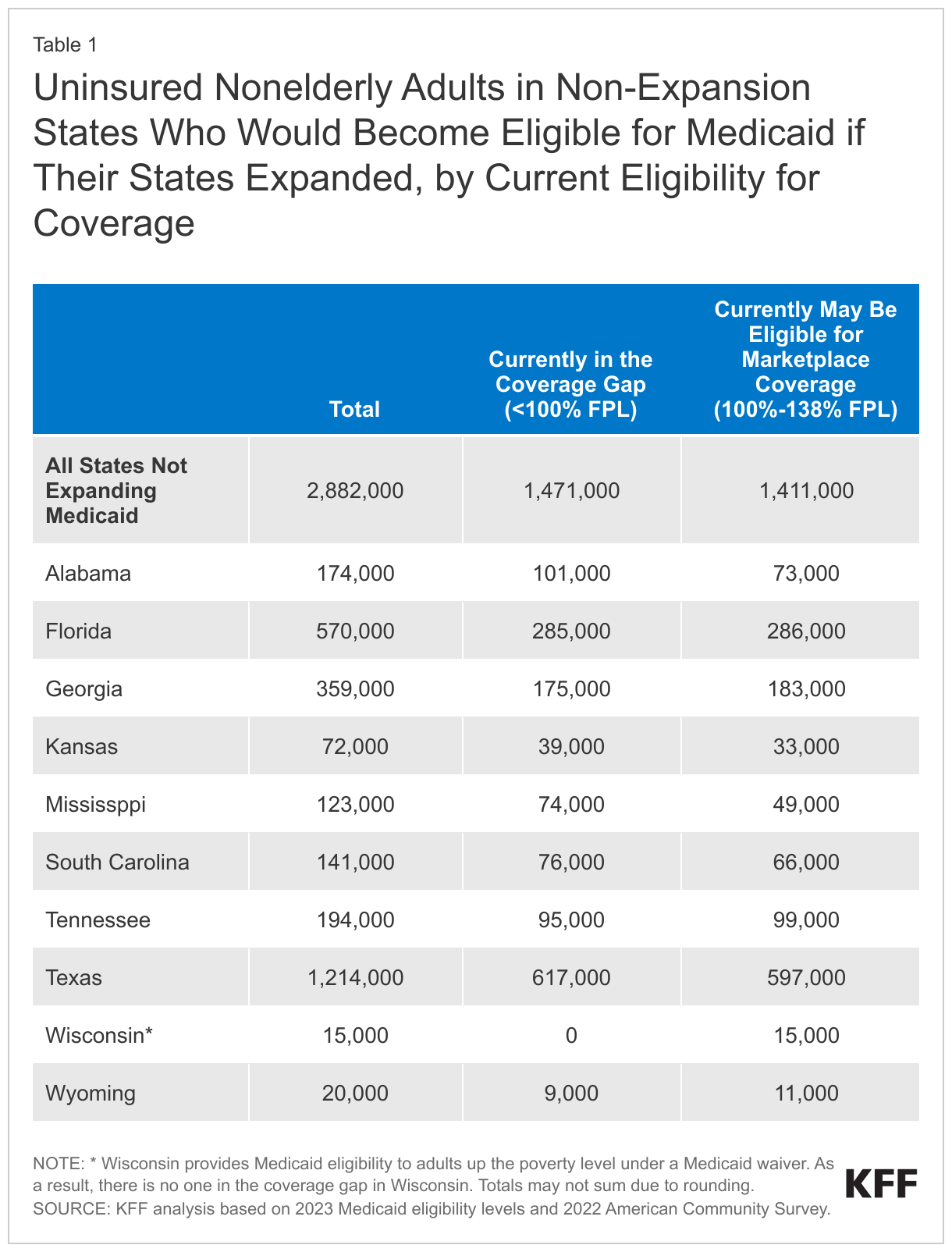 Uninsured Nonelderly Adults in Non-Expansion States Who Would Become Eligible for Medicaid if Their States Expanded, by Current Eligibility for Coverage data chart