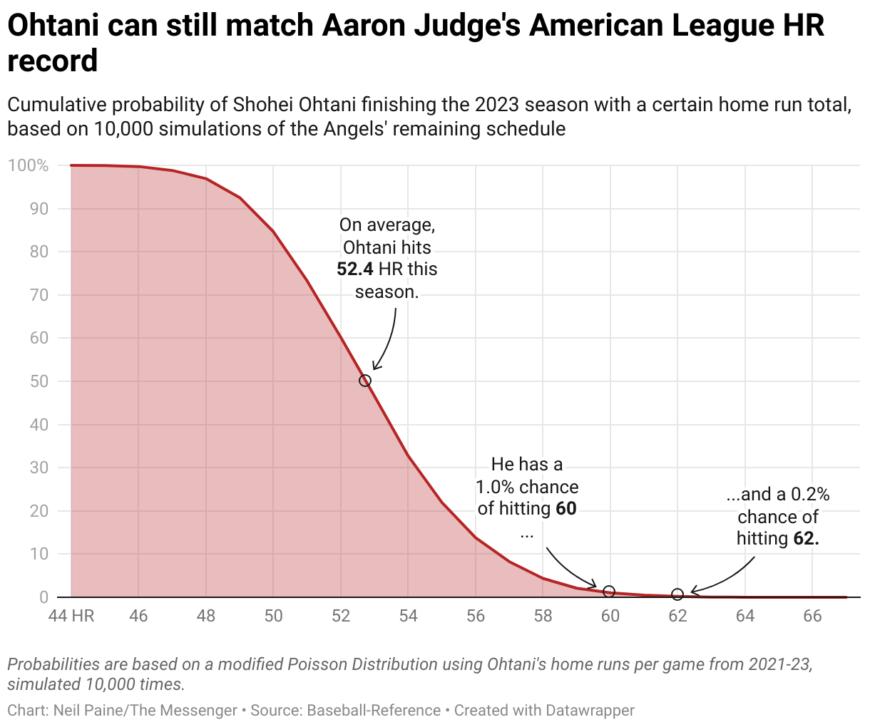 Aaron Judge or Shohei Ohtani? AL MVP debate might be affected by more than  numbers - Los Angeles Times