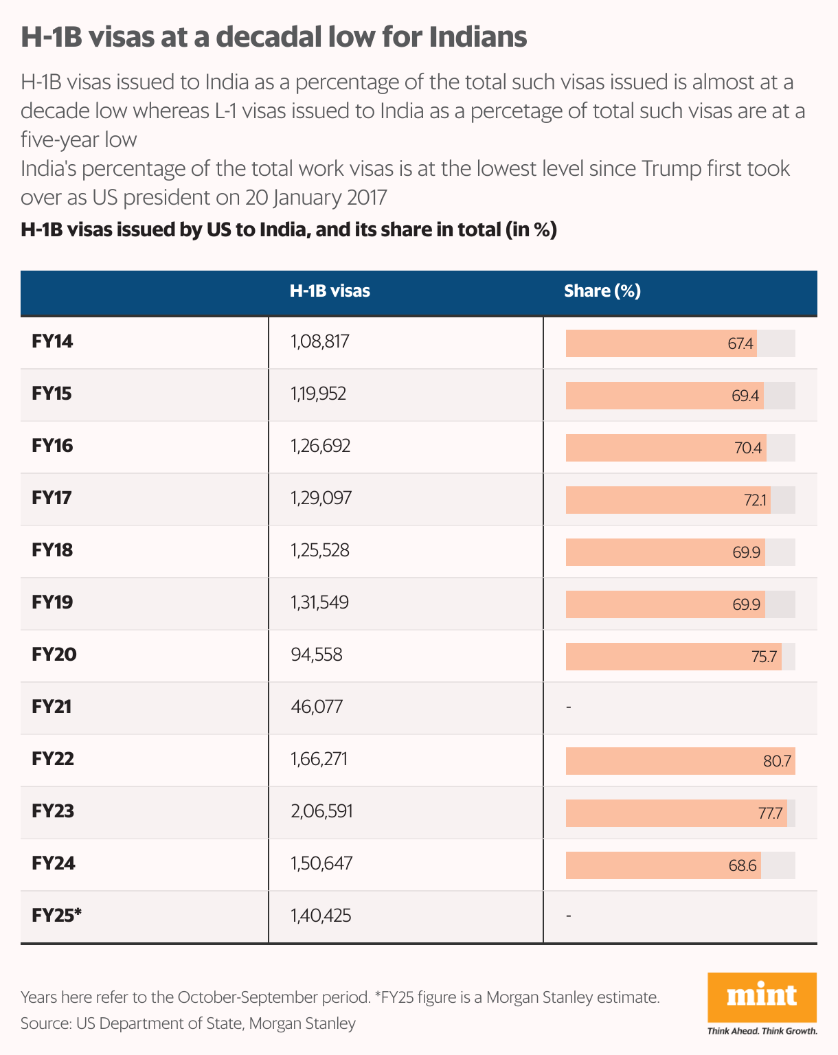 H-1B visas at a decadal low for Indians (Table)