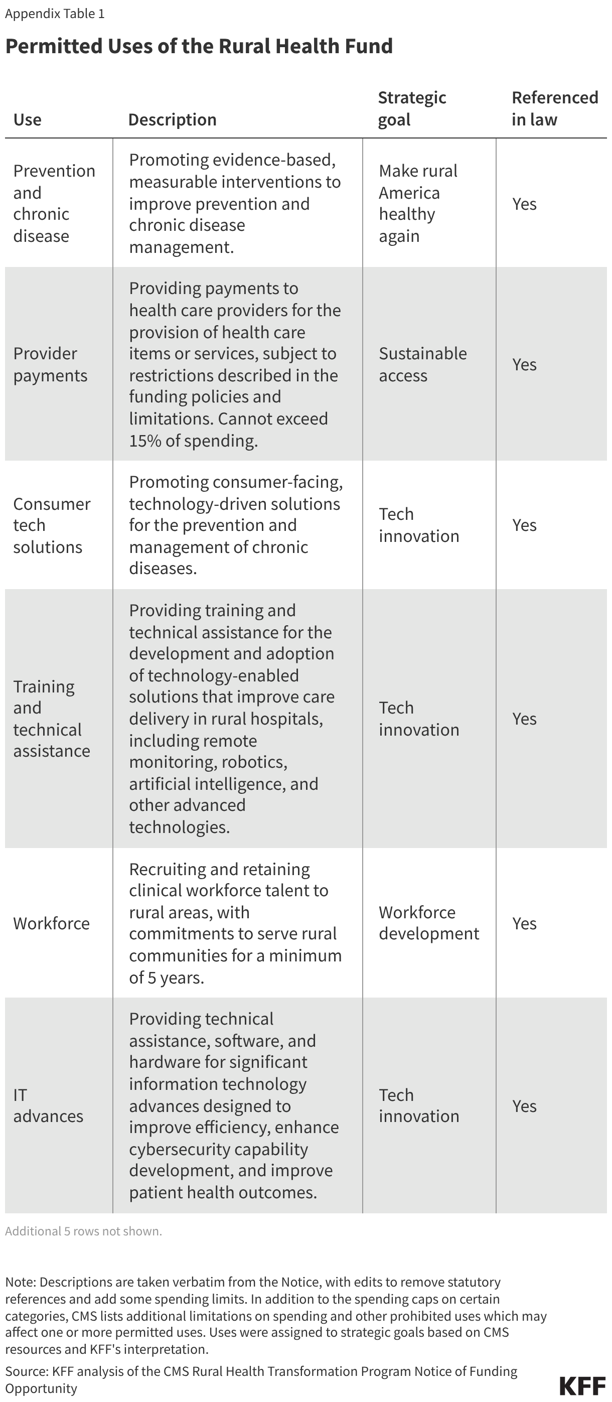 Permitted Uses of the Rural Health Fund (Table)
