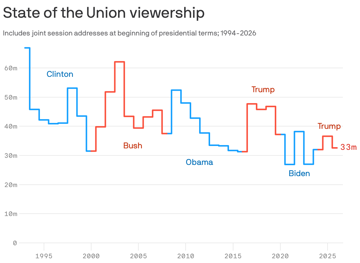 A line graph displaying the viewership of State of the Union addresses from 1994 to 2026, including joint session addresses. Viewership peaked at over 60 million during Clinton's presidency and declined over the years, notably dropping to 33 million in 2022 for President Biden's address. Trump's addresses showed fluctuating numbers, with his highest at around 47 million.