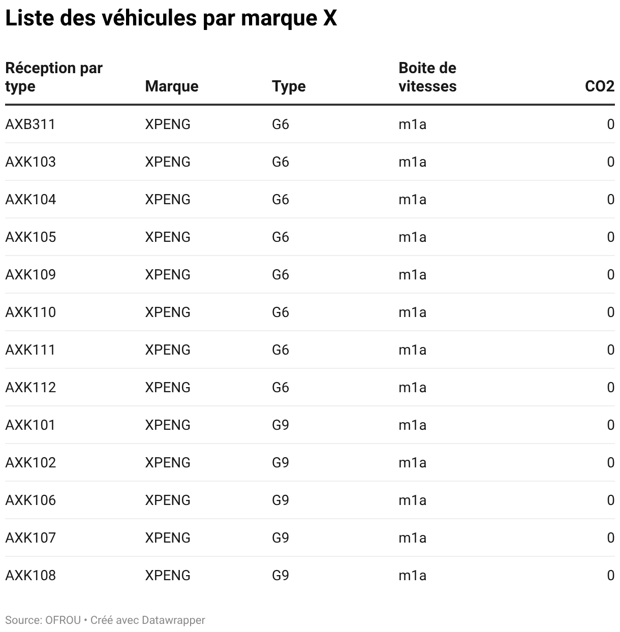 Graphique de données