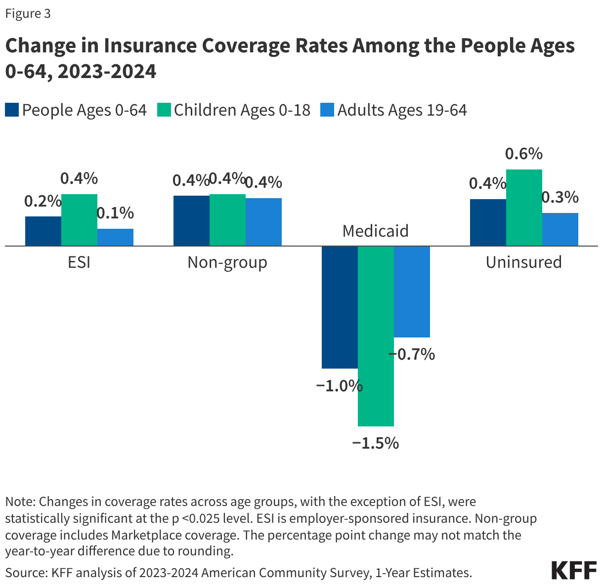 Change in Insurance Coverage Rates Among the People Ages 0-64, 2023-2024 (Grouped column chart)