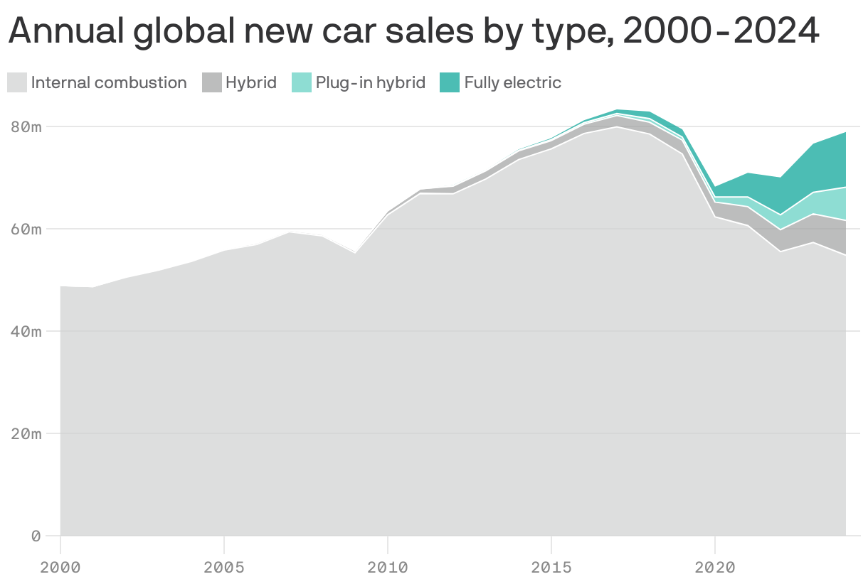 An area chart showing annual global new car sales by type, 2000-2024. Internal combustion sales have dropped from their peak of 79.9m in 2017 to 54.8 in 2024. Hybrid, plug-in hybrid, and fully electric vehicles have surged in popularity, growing from a total of 3.4m in 2017 to 24.1m in 2024.