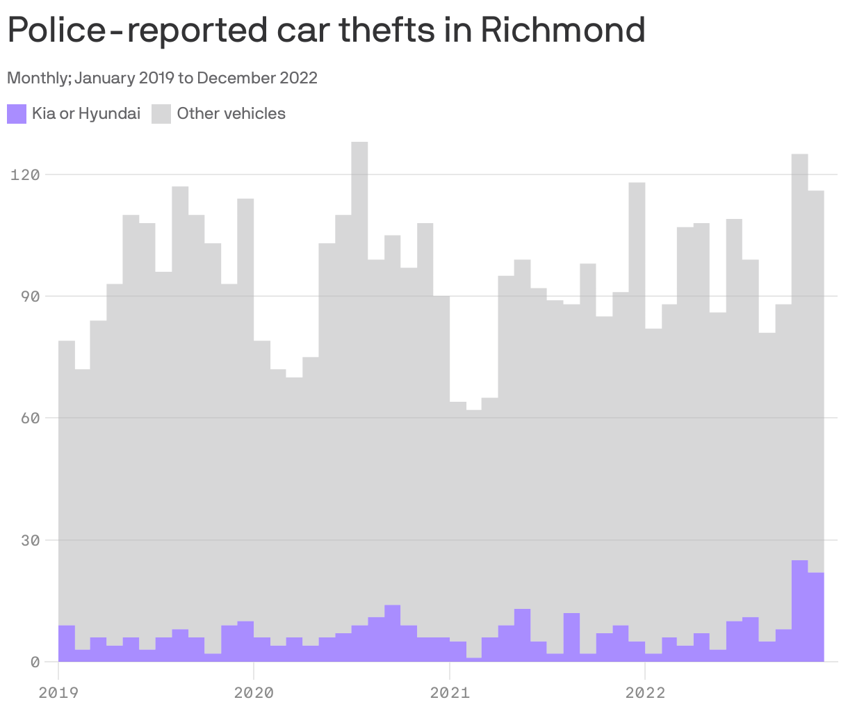 Police-reported car thefts in Richmond