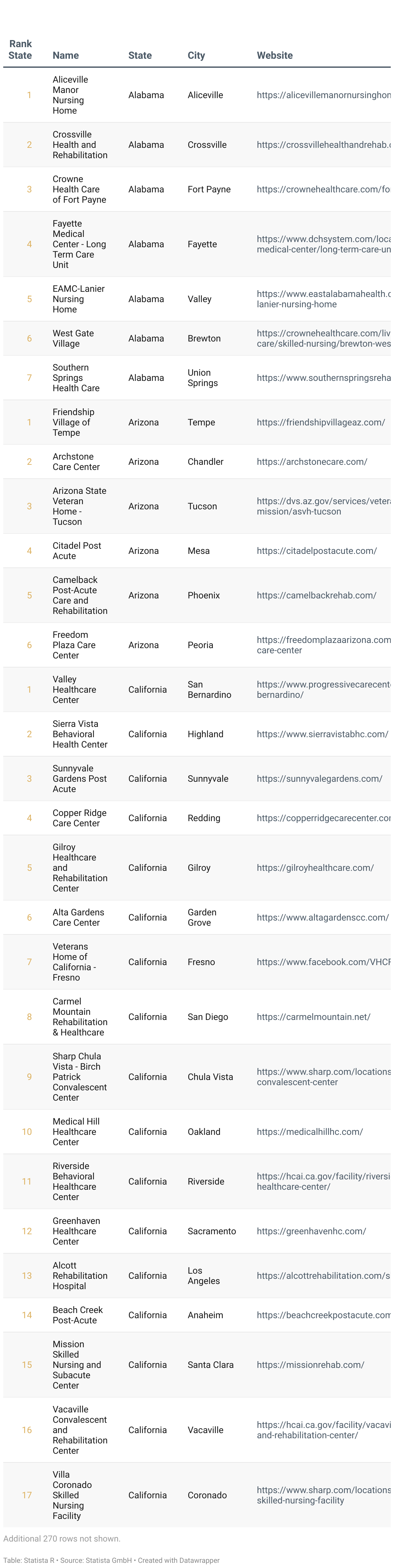 Ranking of America's Best Nursing Homes 2025, category of 100 to 149 beds