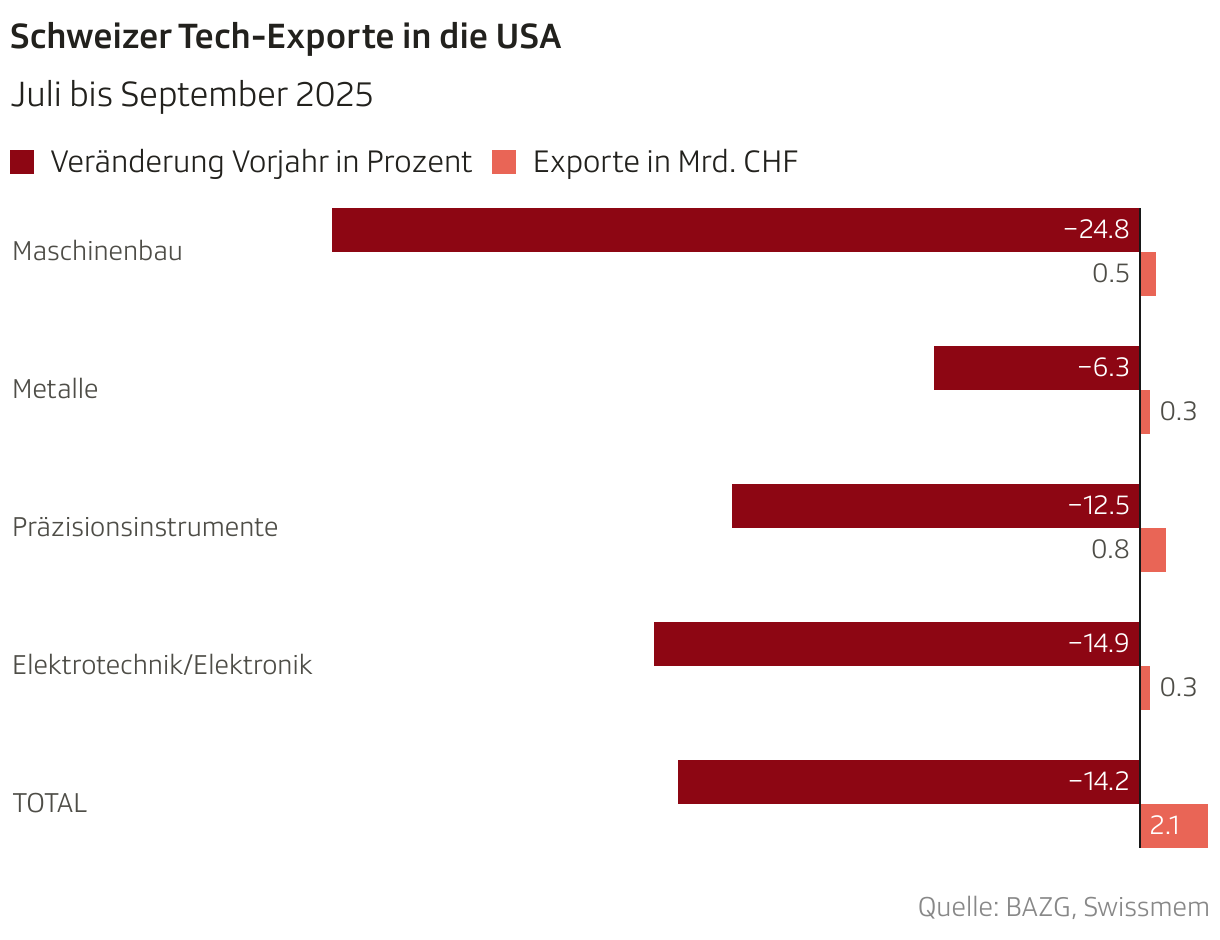 Schweizer Tech-Exporte in die USA (Balken (gruppiert))