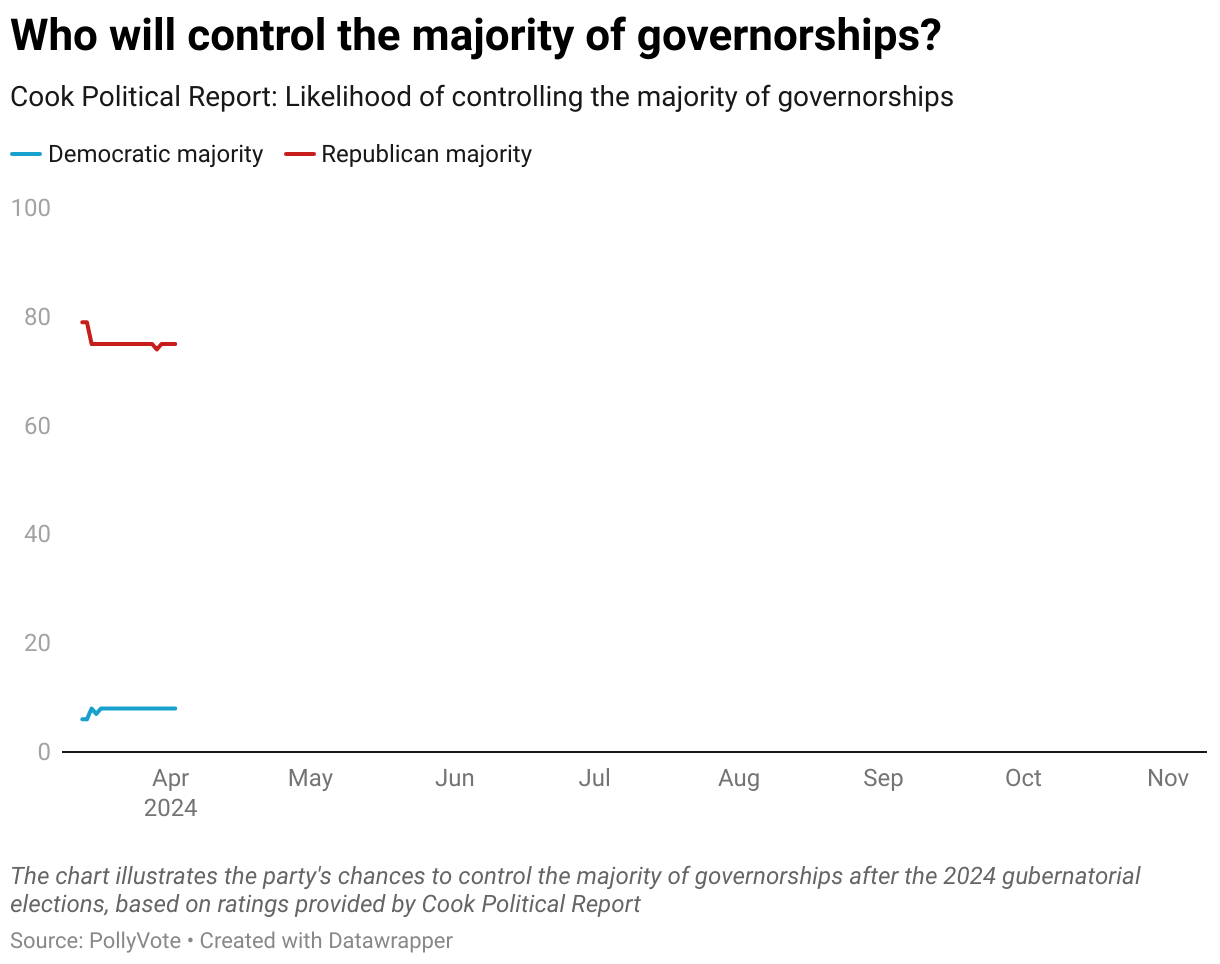 The chart illustrates the party's chances to control the majority of governorships after the 2024 gubernatorial elections, based on ratings provided by Cook Political Report