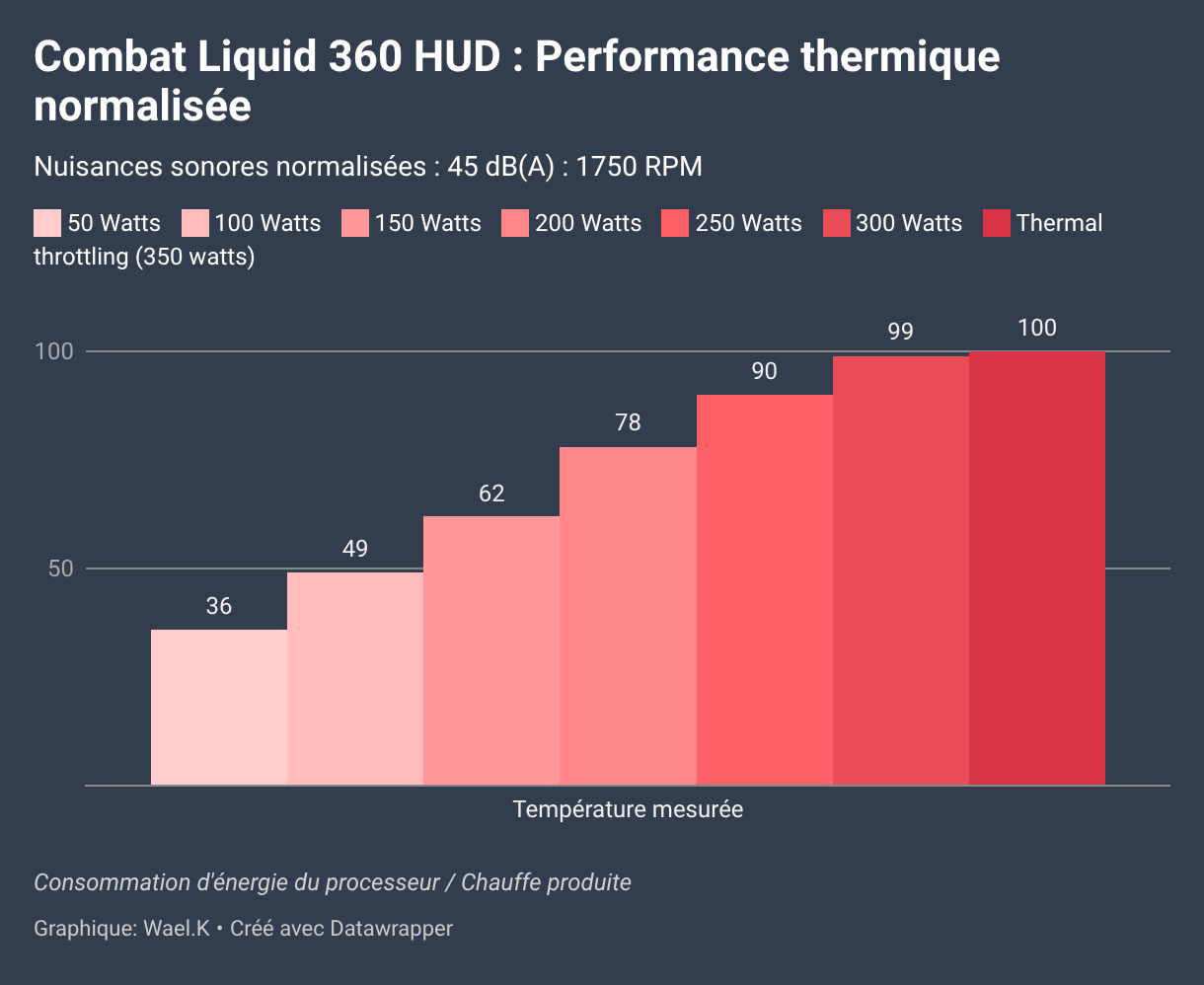 Combat Liquid 360 HUD : Performance thermique normalisée (Colonnes groupées)