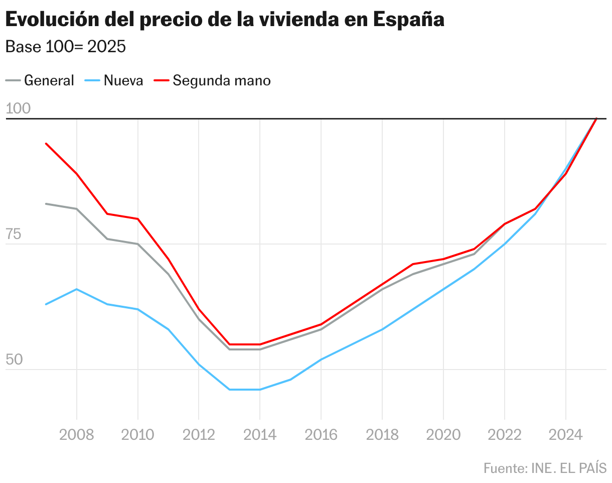 Evolución del precio de la vivienda en España (Líneas)