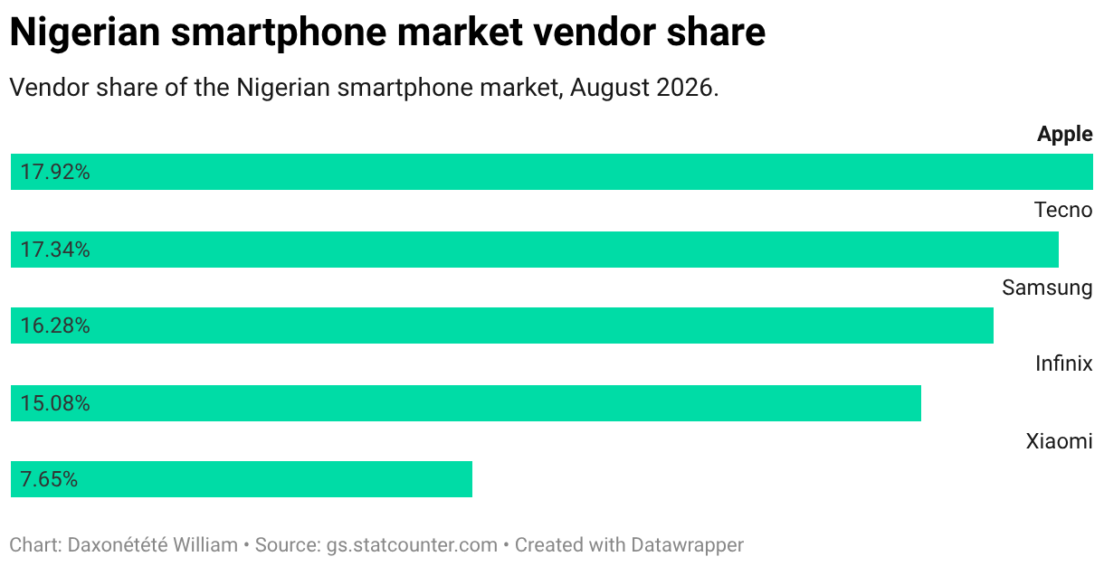 Vendor share of the Nigerian smartphone market in August 2026, showing Others at 25.73%, Apple at 17.92%, Tecno at 17.34%, Samsung at 16.28%, Infinix at 15.08%, and Xiaomi at 7.65%.