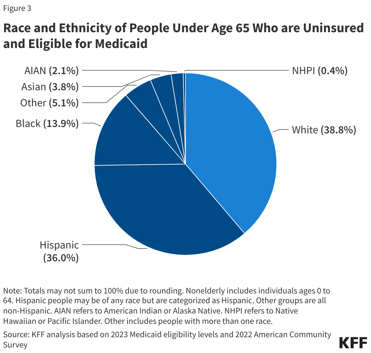 Race and Ethnicity of People Under Age 65 Who are Uninsured and Eligible for Medicaid data chart