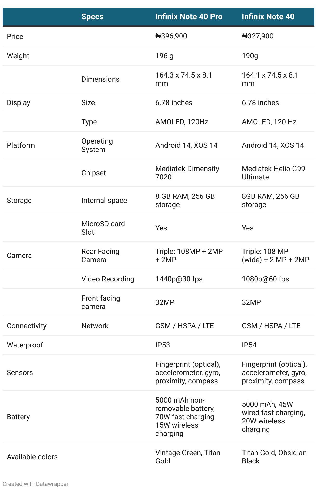 Specs Table for the Infinix Note 40 and Note 40 Pro phones.