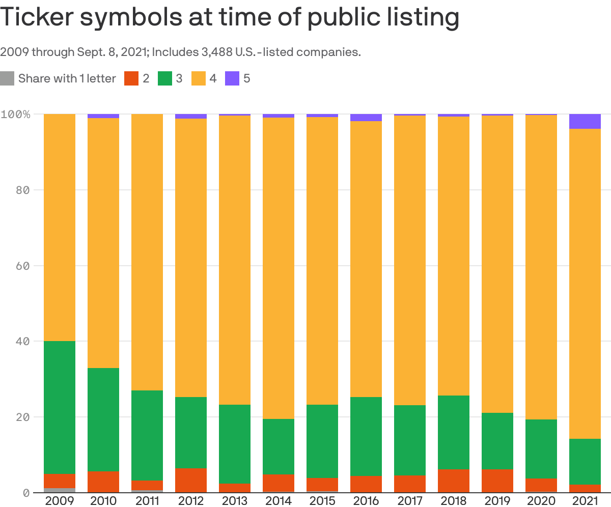 Ticker symbols at time of public listing