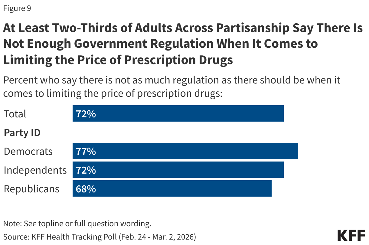 Split bar chart by total and party identification showing percent of adults who say that there is not as much regulation as there should be when it comes to making sure prescription drugs are safe for people to use and limiting the price of prescription drugs.