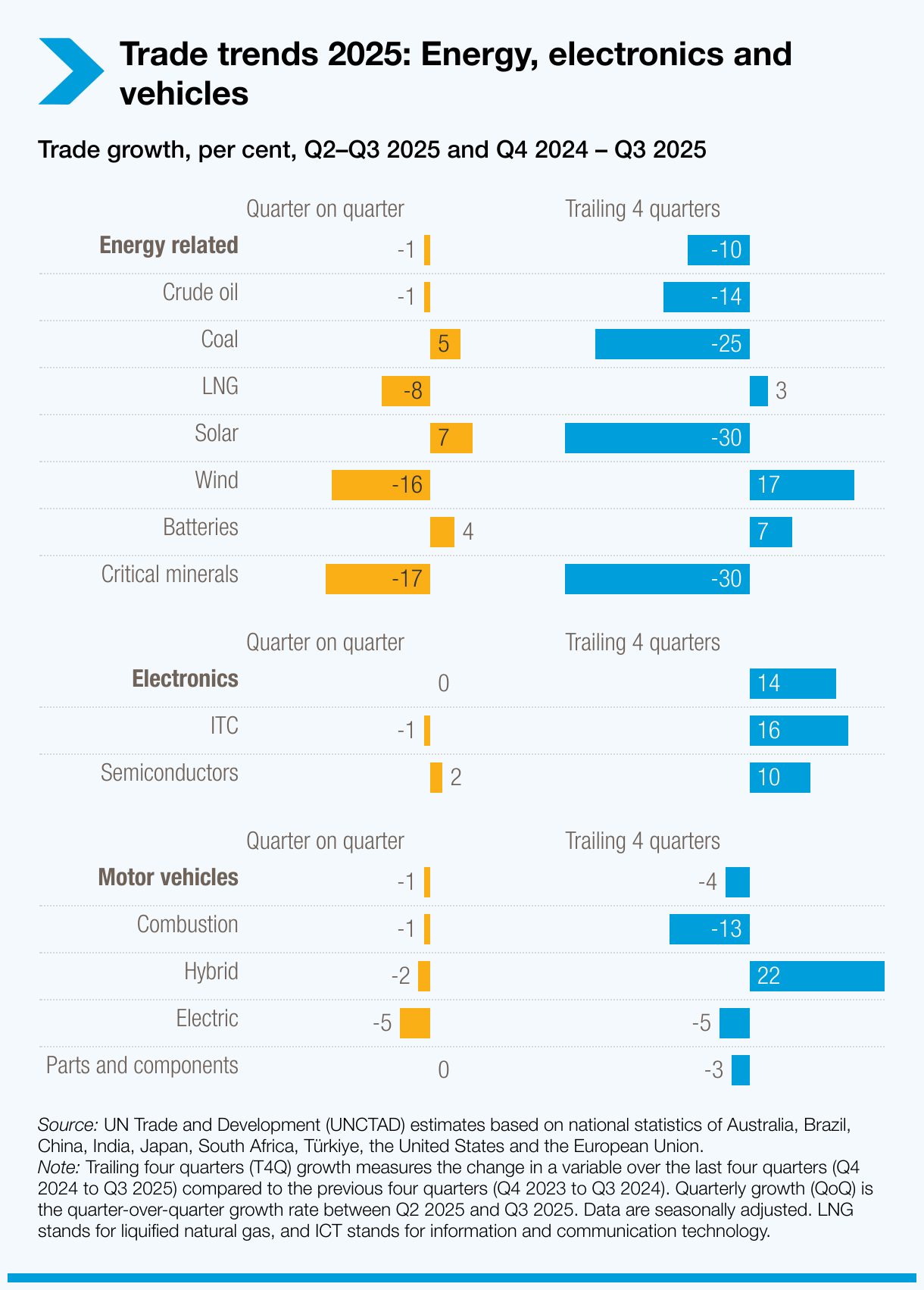Trade trends 2025: Energy, electronics and vehicles
