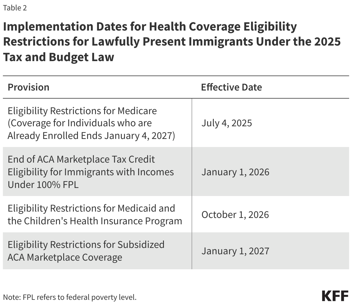Implementation Dates for Health Coverage Eligibility Restrictions for Lawfully Present Immigrants Under the 2025 Tax and Budget Law