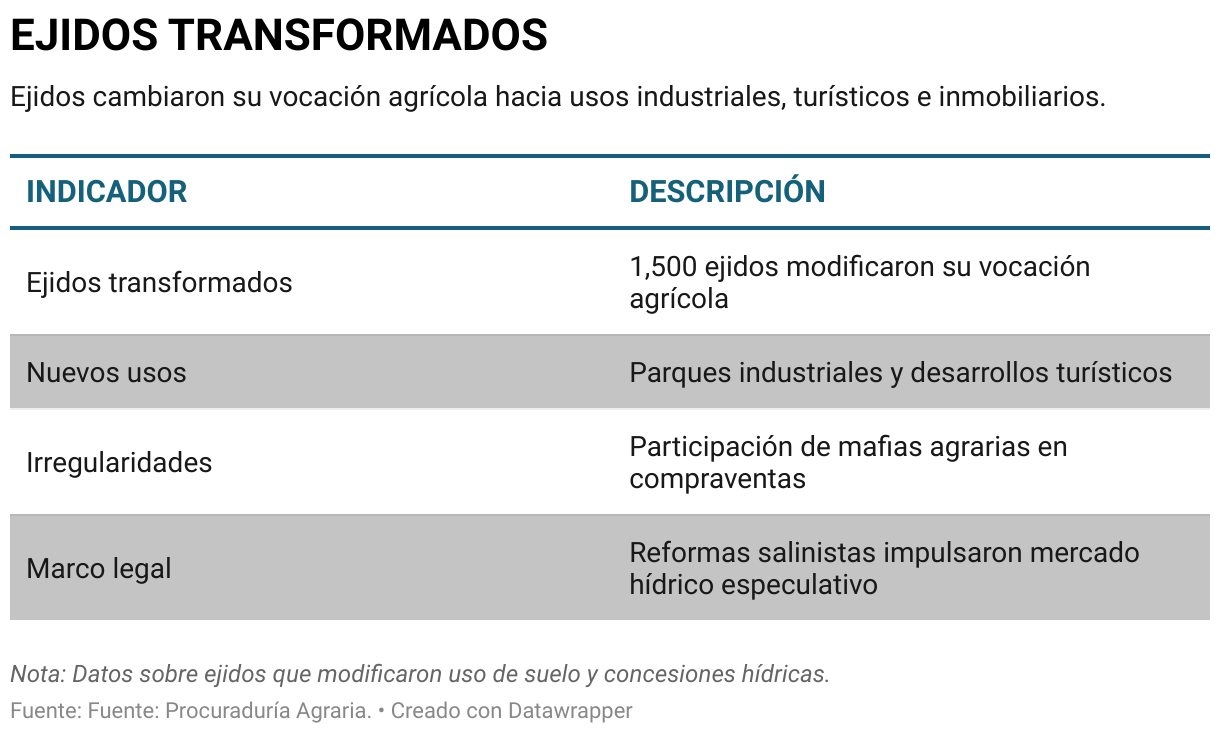 EJIDOS TRANSFORMADOS (Tabla)