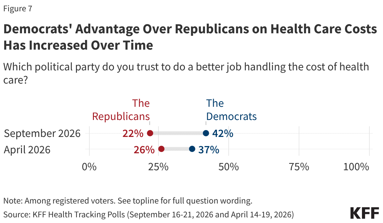 Line chart showing the difference in the share of adults who say they trust the Democrats vs the Republicans to do a better job handling the cost of health care. Results shown among total voters for April 2026 and September 2026.