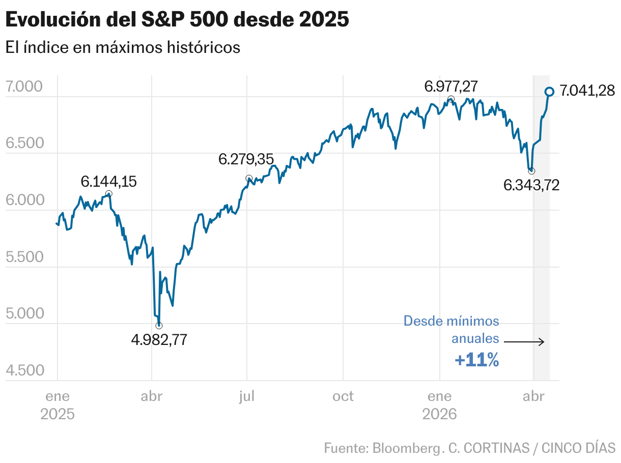 Desempenho dos mercados globais em 2026