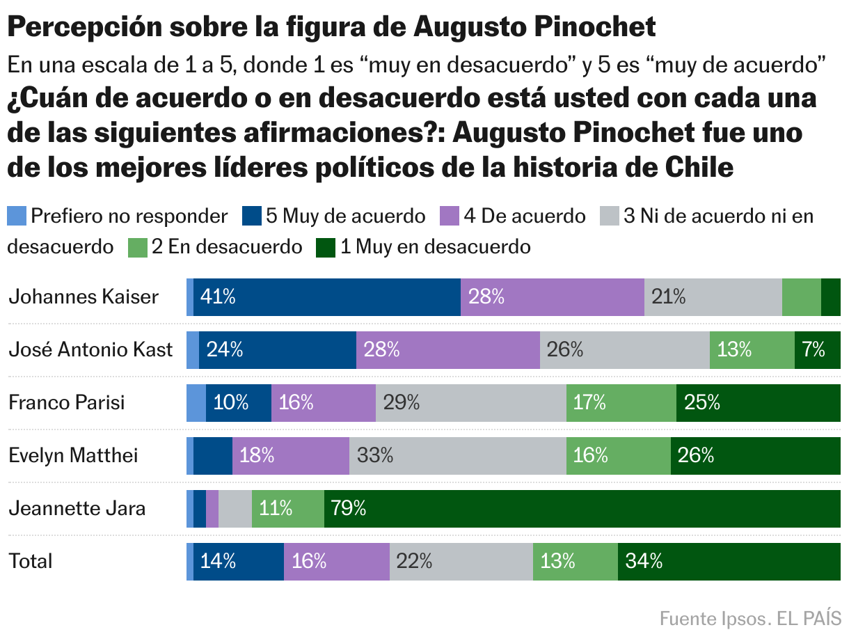 Percepción sobre la figura de Augusto Pinochet (Barras apiladas)