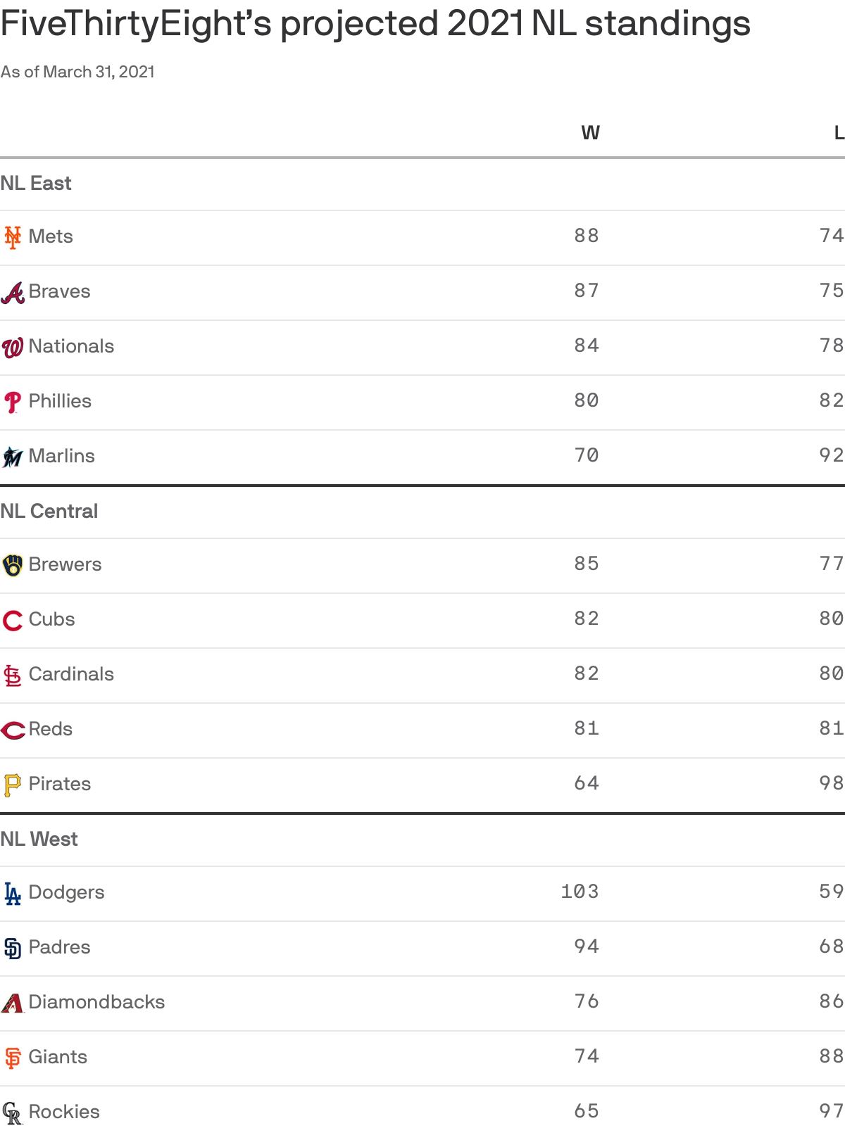 FiveThirtyEight’s projected 2021 NL standings