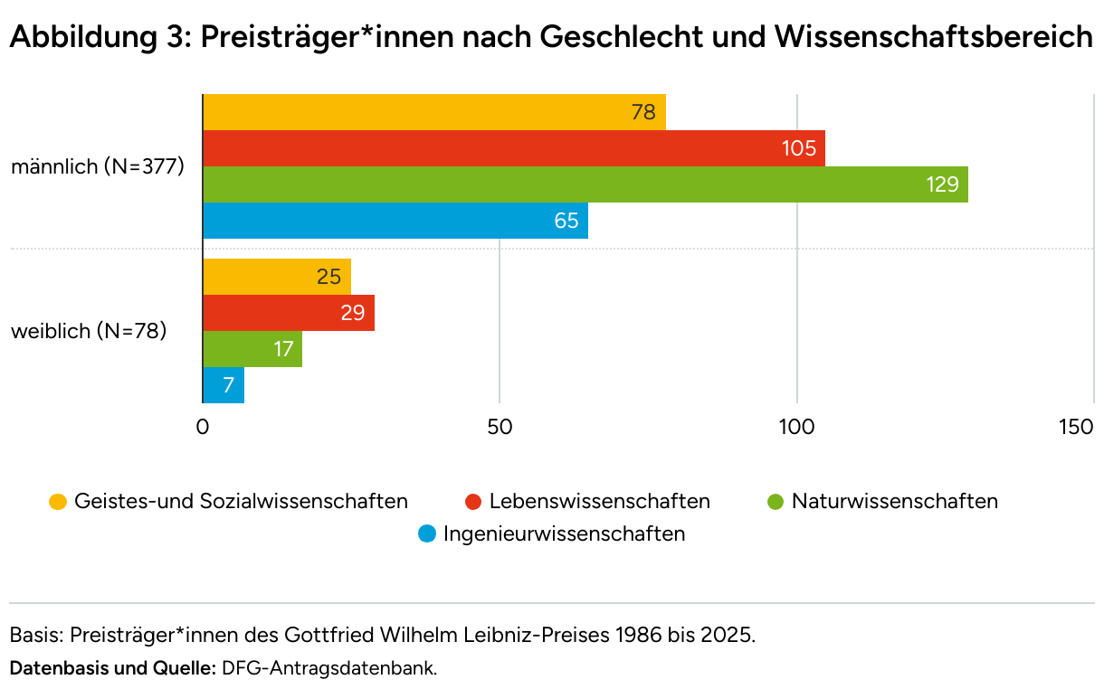 Seitliches Balkendiagramm der einzelnen Wissenschaftsbereiche Geistes- und Sozialwissenschaften (gelb), Lebenswissenschaften (rot), Naturwissenschaften (grün) sowie Ingenieurwissenschaften (blau), aufgeteilt nach männlich (N=337) und weiblich (N=78).