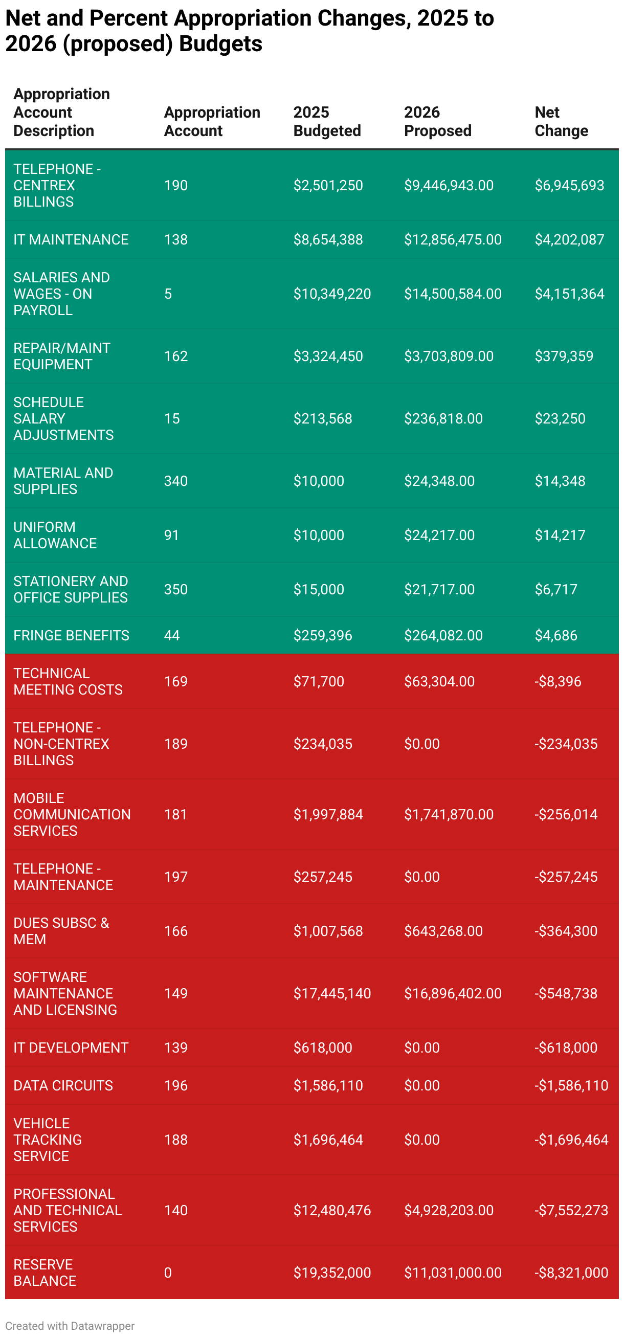 Net and Percent Appropriation Changes, 2025 to 2026 (proposed) Budgets (Table)