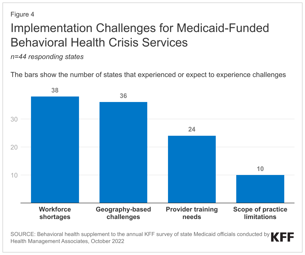 Implementation Challenges for Medicaid-Funded Behavioral Health Crisis Services data chart