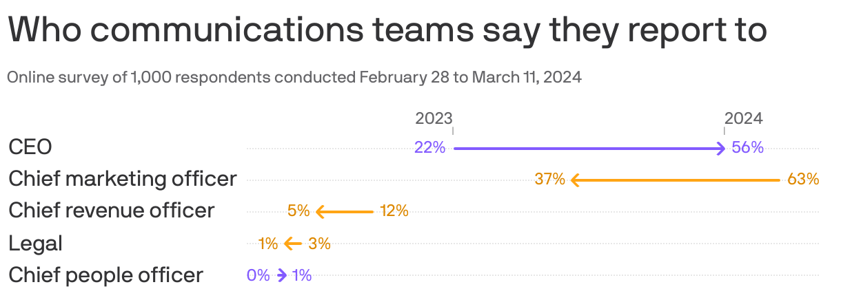 Arrow chart showing who communications teams say they report to from 2023 to 2024. The largest increase was the CEO, who saw bump from 22 percent in 2023 to 56 percent in 2024. The biggest decrease was the Chief Marketing Officer who went from 63 percent in 2023 to 37 percent in 2024. 