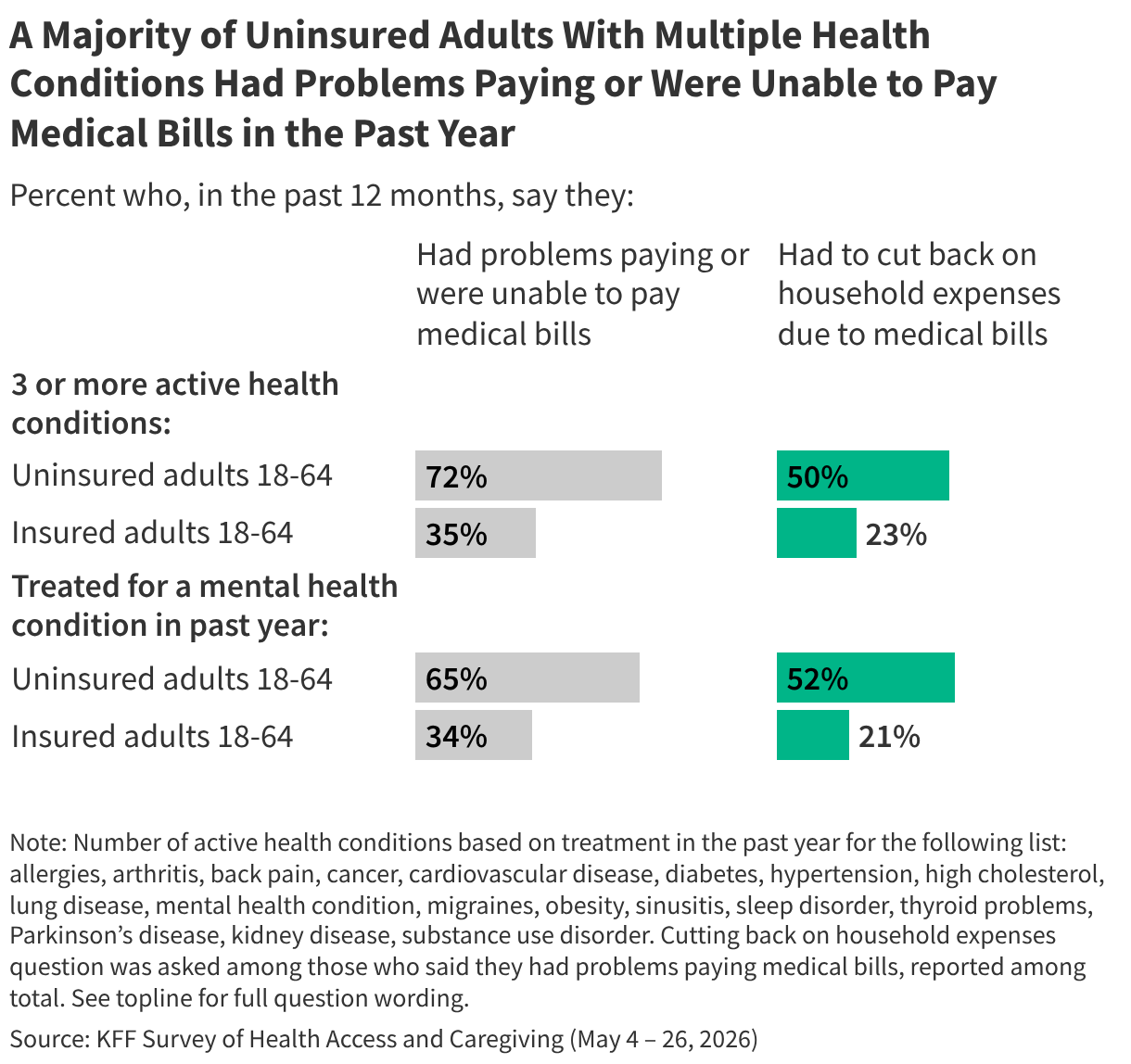 Split bar chart showing share of adults who say they had problems paying or where unable to pay medical bills or they had to cut back on household expenses due to medical bills in the past 12 months. Reported among insured and uninsured adults with 3 or more active health conditions and adults who were treated for a mental health condition in the past year.