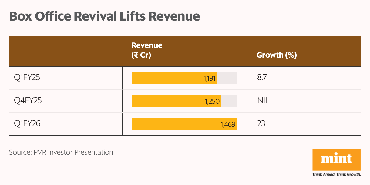 Box Office Revival Lifts Revenue (Table)