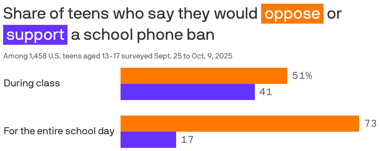 A table showing the share of teens aged 13-17 who would support or oppose a school phone ban. 51% oppose during class, while 41% support during class. 73% oppose for the entire school day, while 17% support for the entire school day.