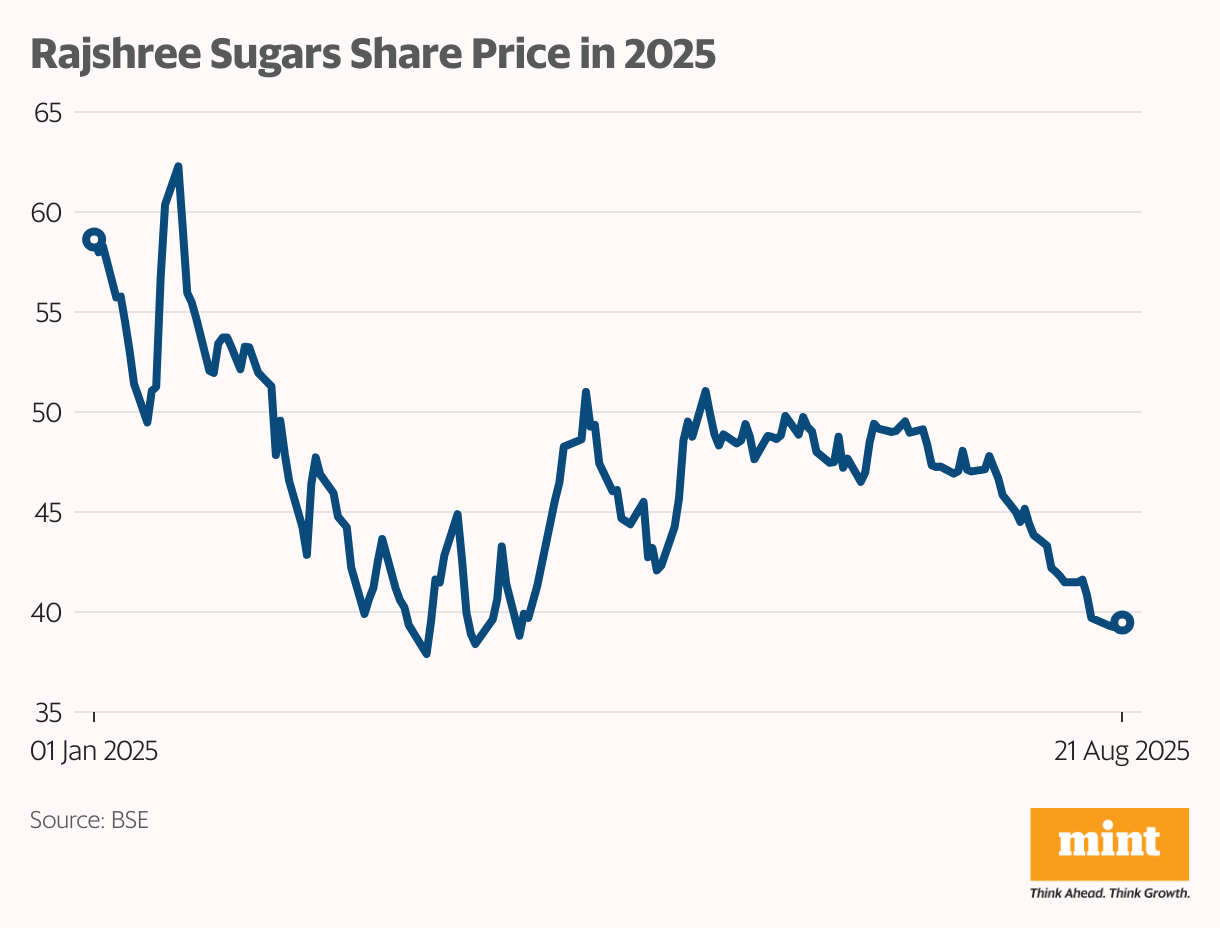 Dolly Khanna Rajshree Sugars Share Price in 2025 (Line chart)