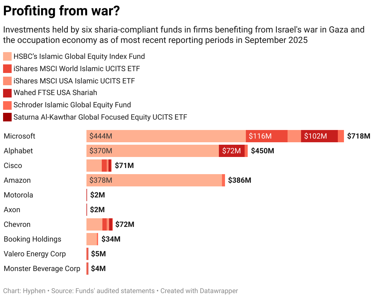 Profiting from war? (Stacked Bars)